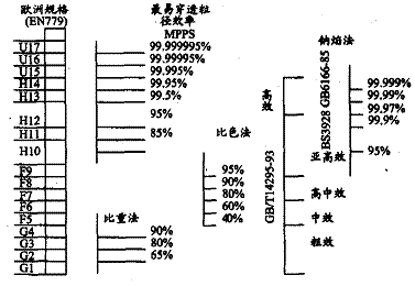 圖 1 空氣過濾器效率規格對照